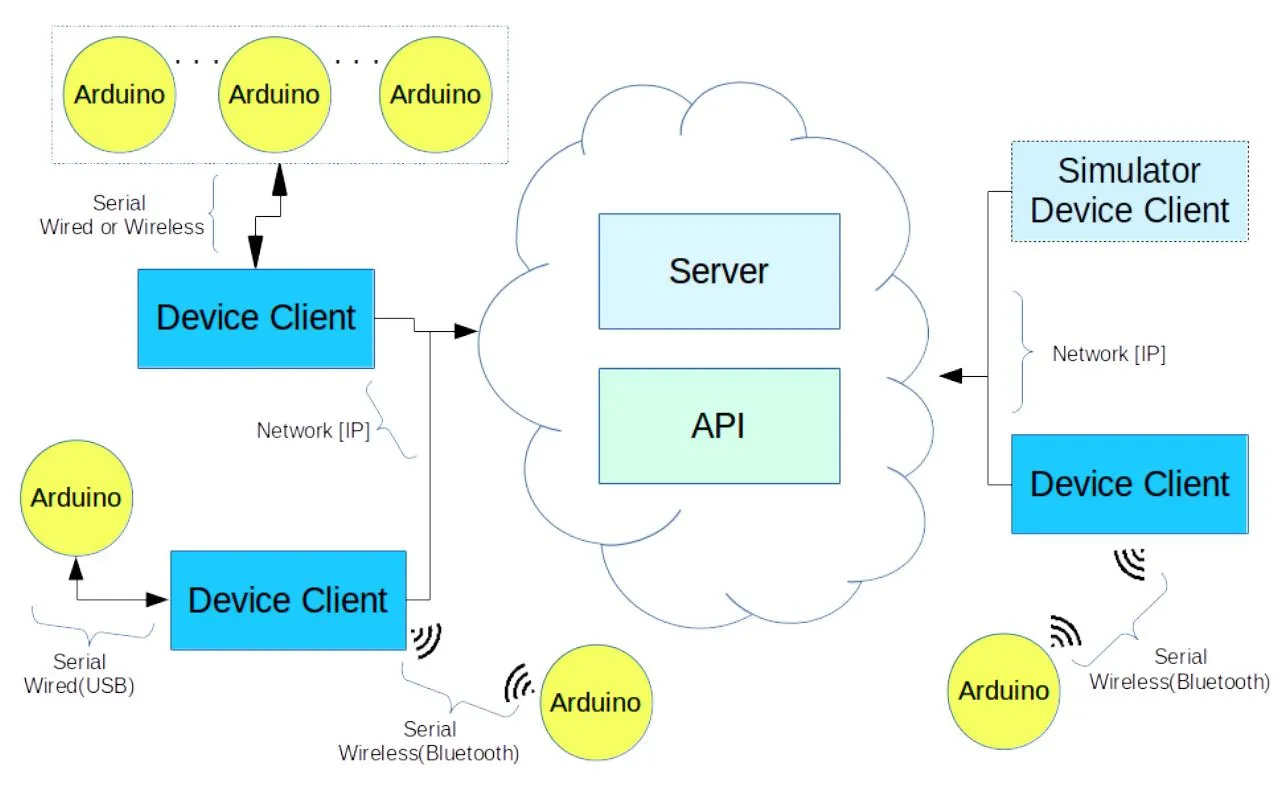 Communication flow