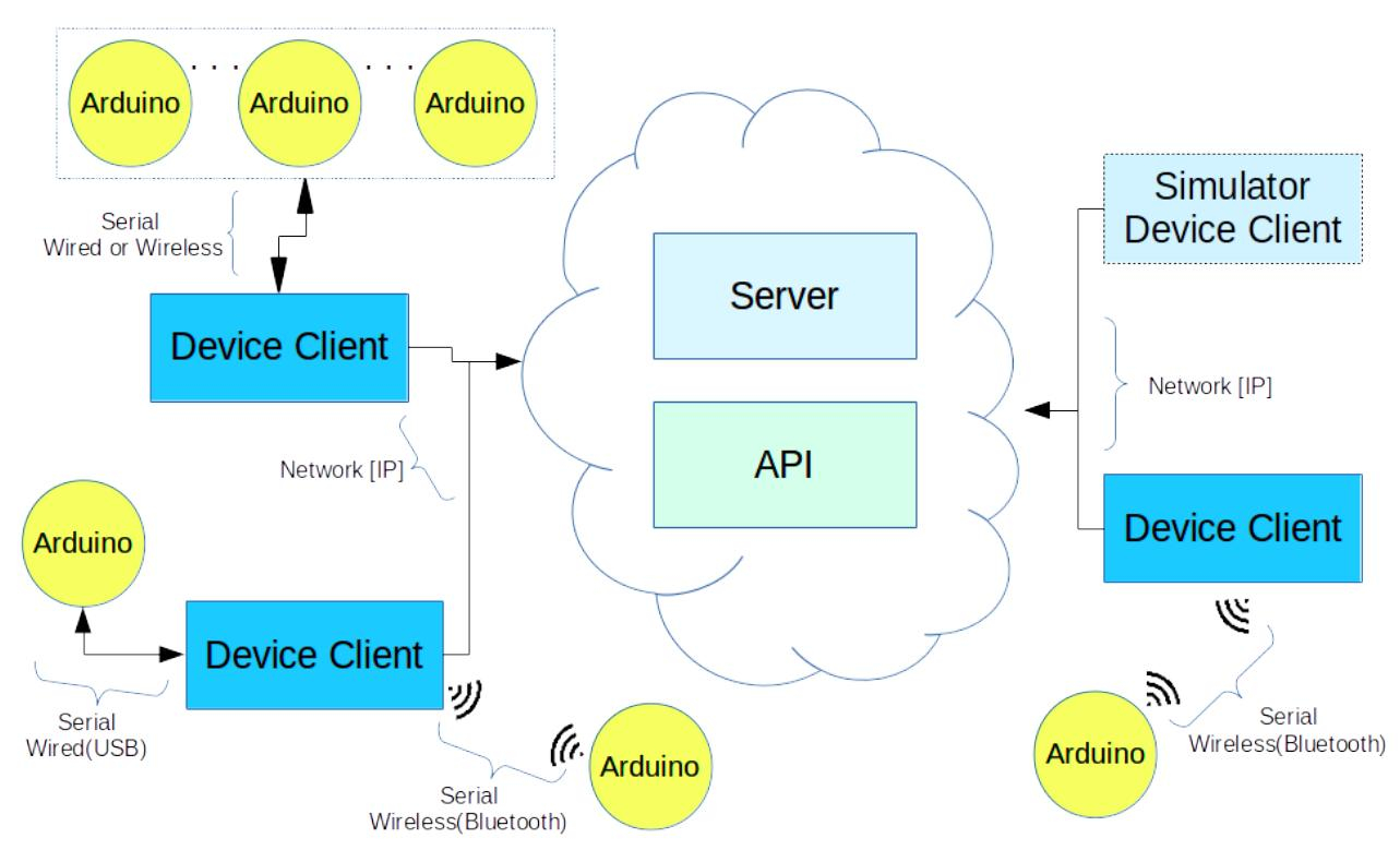 Communication flow