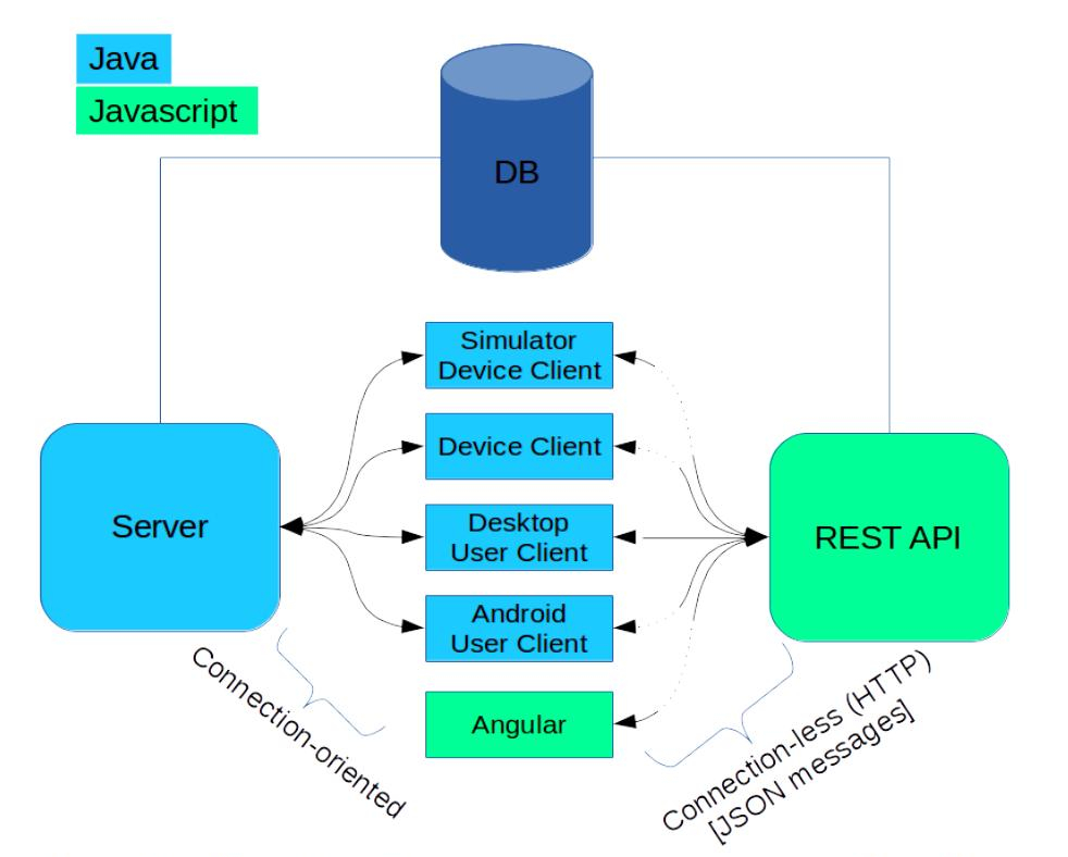 Core DB architecture