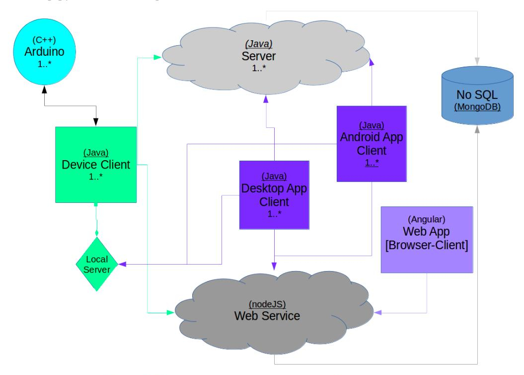 Distributed architecture