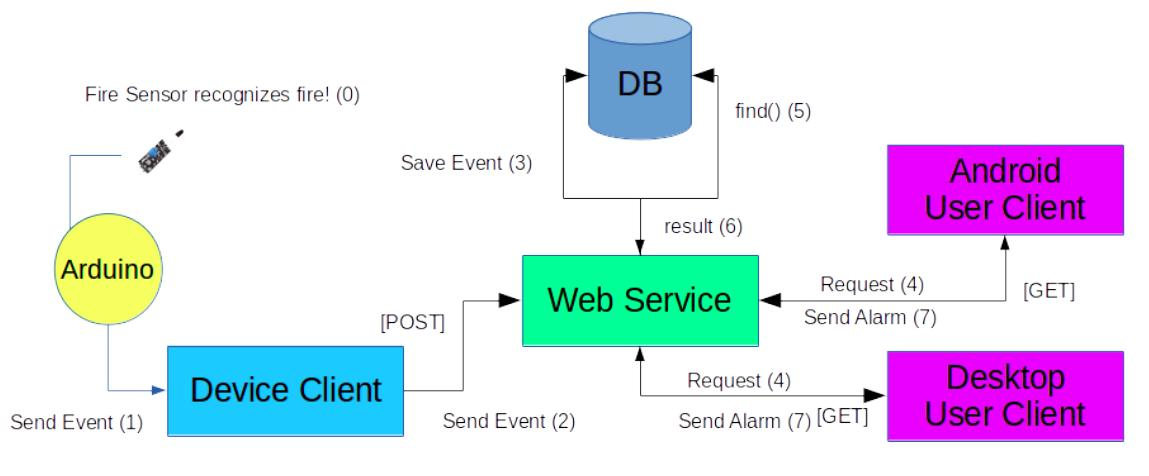 Event recognition data flow