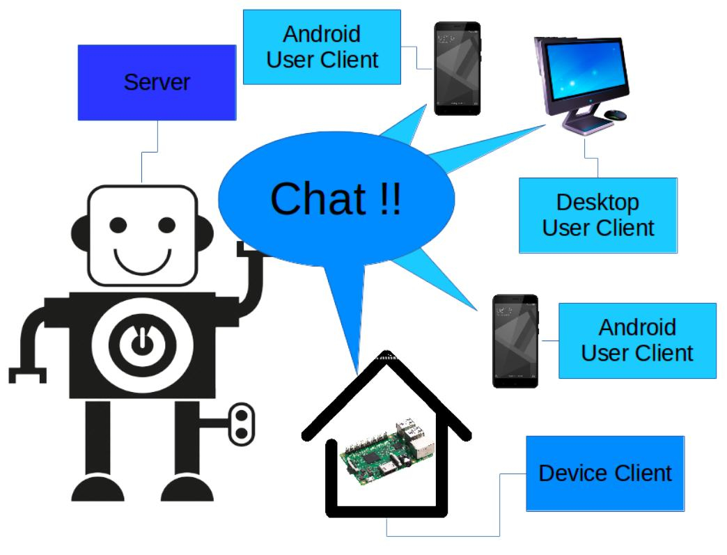 Java Chat Simulation