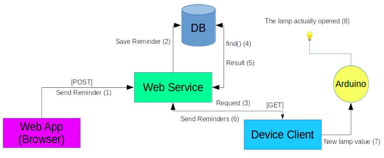 Reminder execution data flow